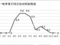 果實吸收鈣的兩個高峰期，果農一定要記牢！